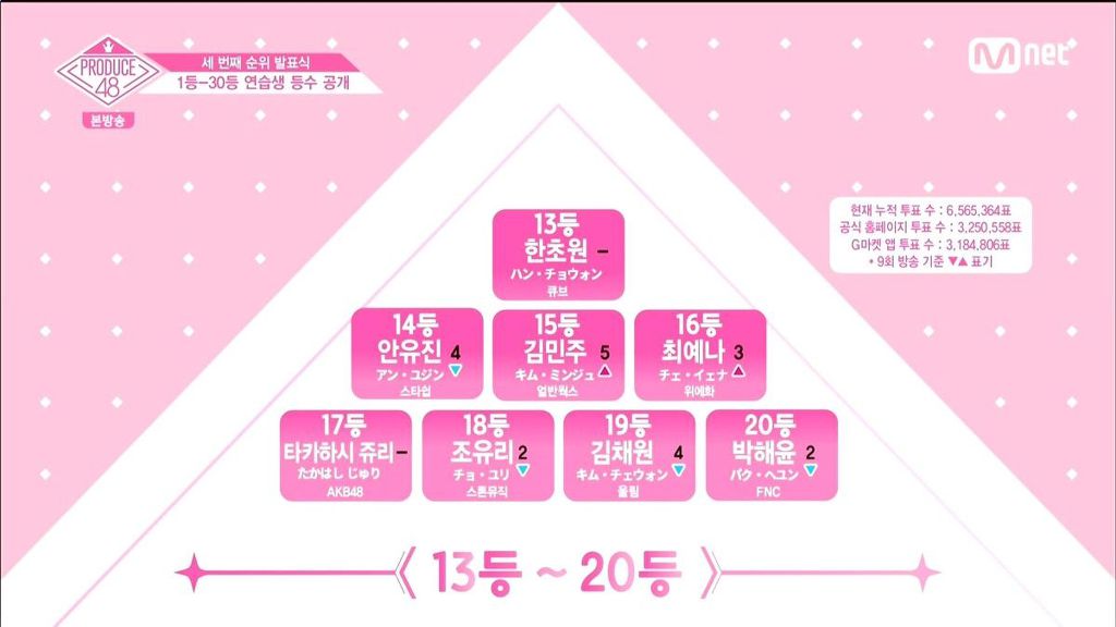 프로듀스48 3차 순위 발표식 전체 순위.jpg | 인스티즈