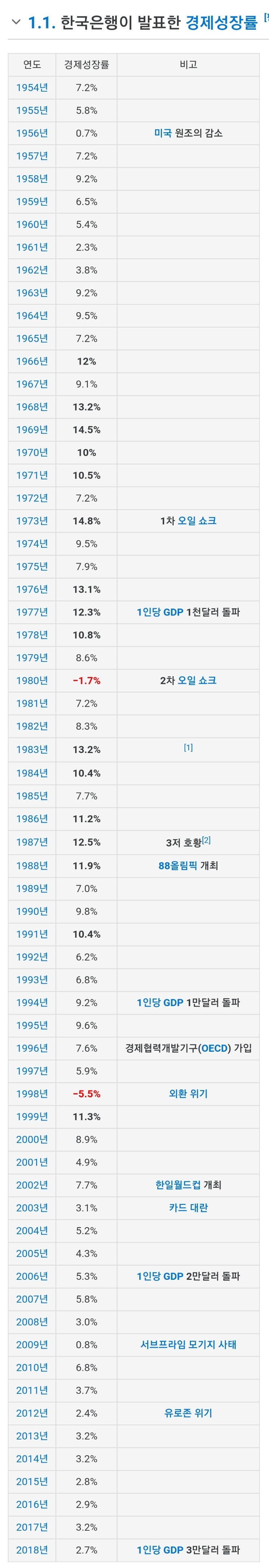 1954~2018년 대한민국 연도별 경제성장률 | 인스티즈