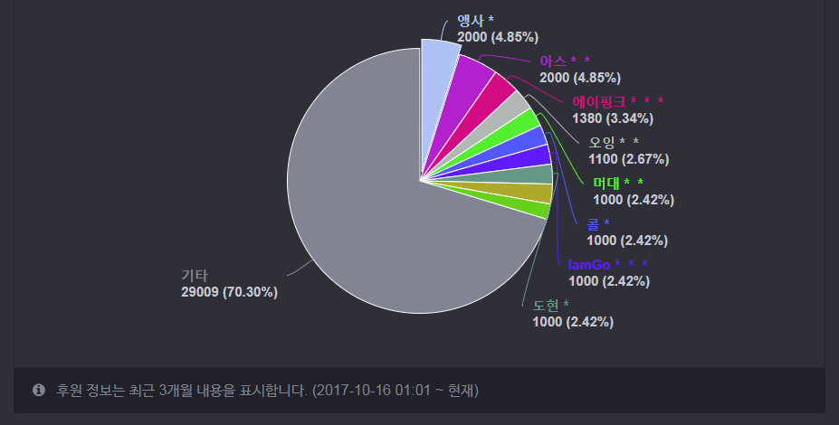 걸어서 부산에서 카카오본사(성남)까지 | 인스티즈