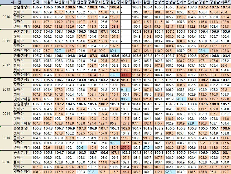 시도별 출생성비 (1990~2016) | 인스티즈