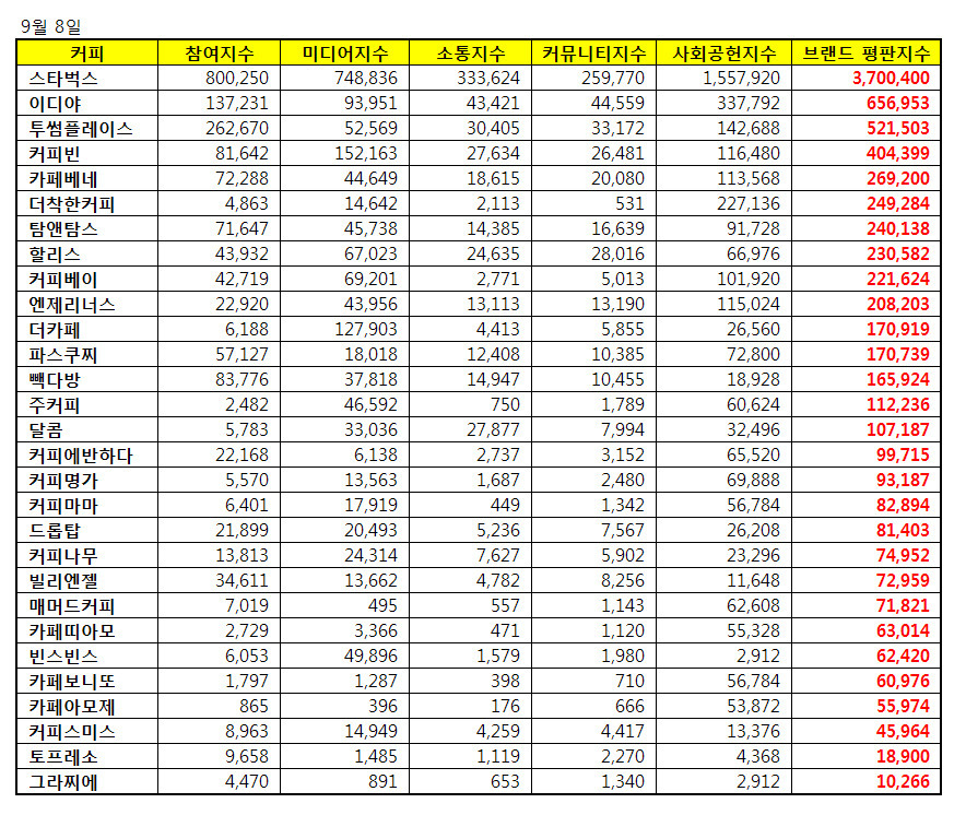 2017년 9월 커피전문점 브랜드평판 | 인스티즈