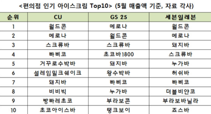편의점 인기 아이스크림 | 인스티즈